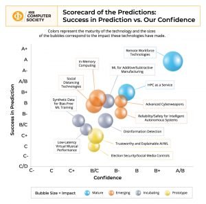 The IEEE CS revealed scorecard for 2021 Tech Predictions