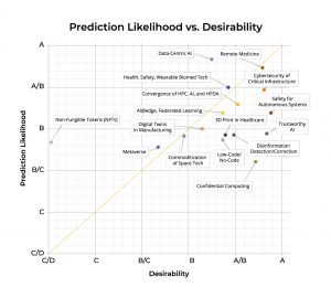 The Future of Tech-2022 Technology Predictions |